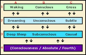 Level of consciousness